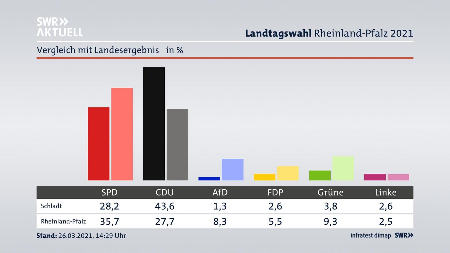 Ort im Vergleich zum Landesergebnis
