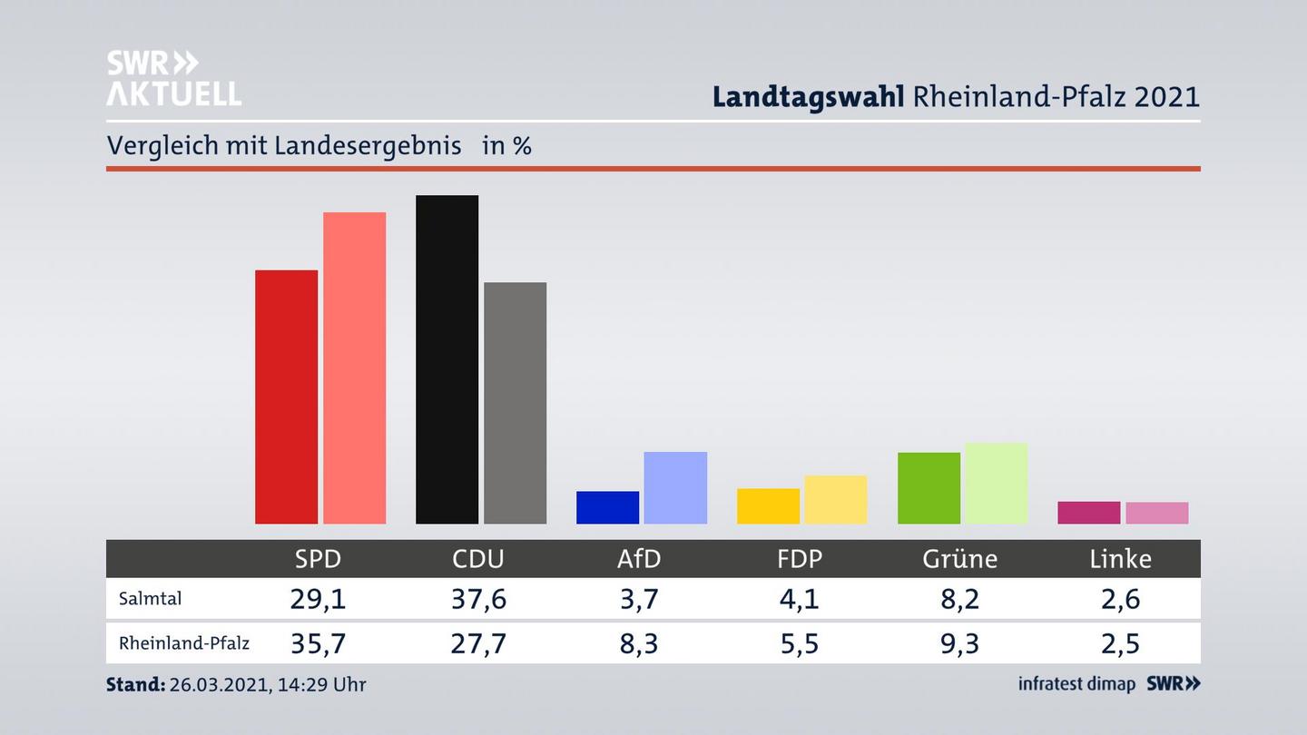 Ort im Vergleich zum Landesergebnis