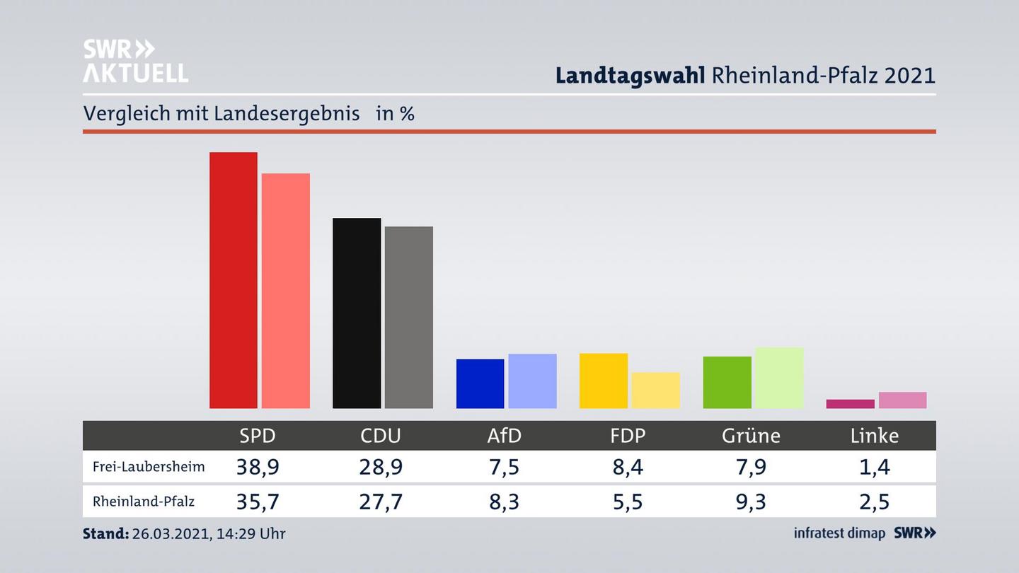 Ort im Vergleich zum Landesergebnis