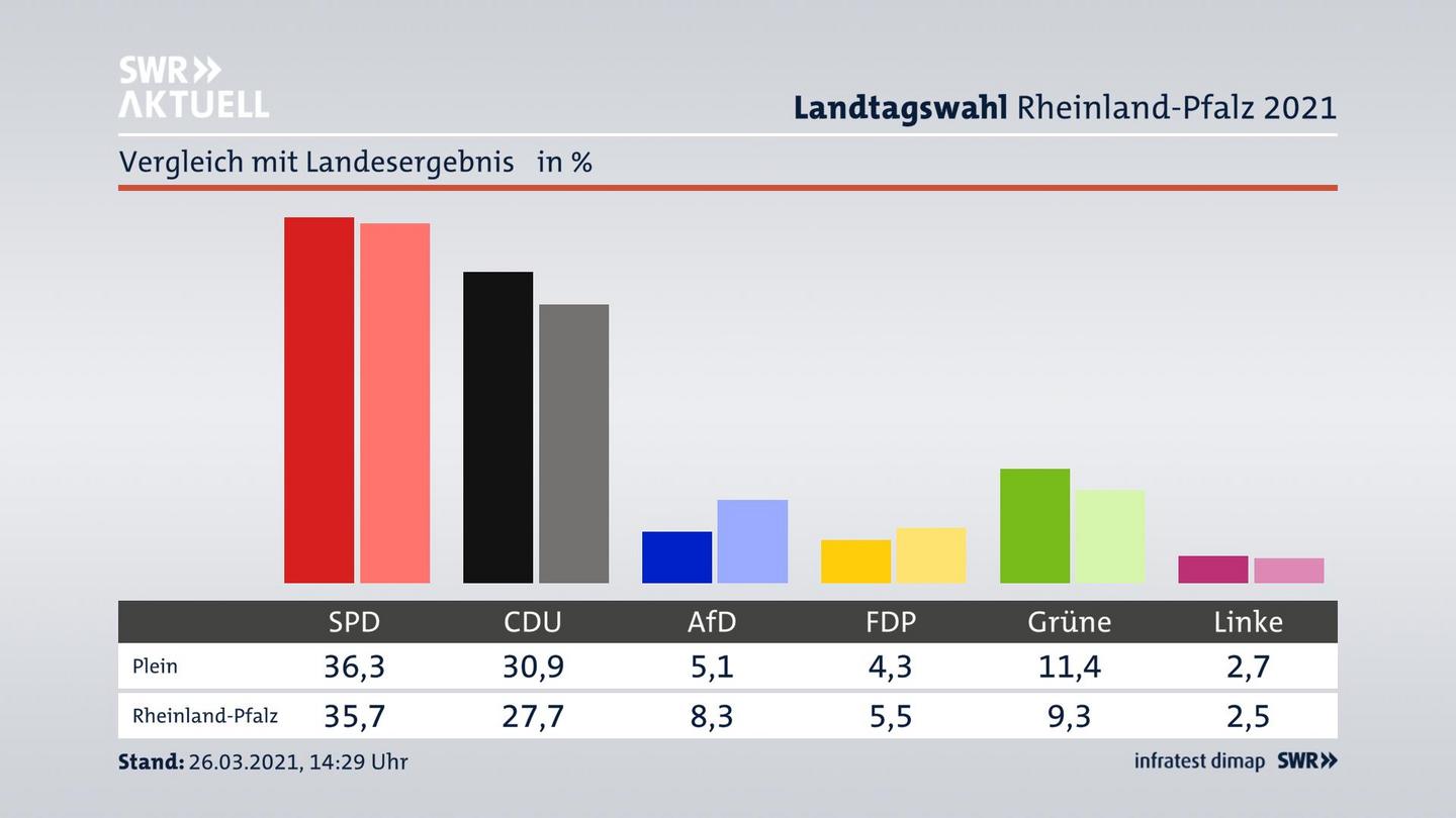 Ort im Vergleich zum Landesergebnis