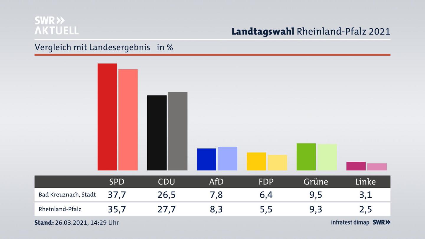 Ort im Vergleich zum Landesergebnis