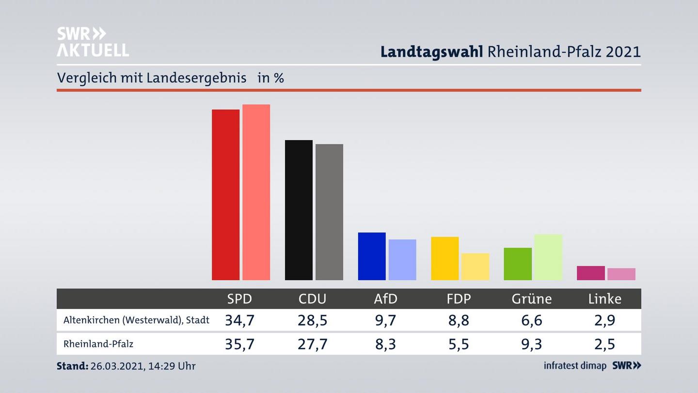 Ort im Vergleich zum Landesergebnis