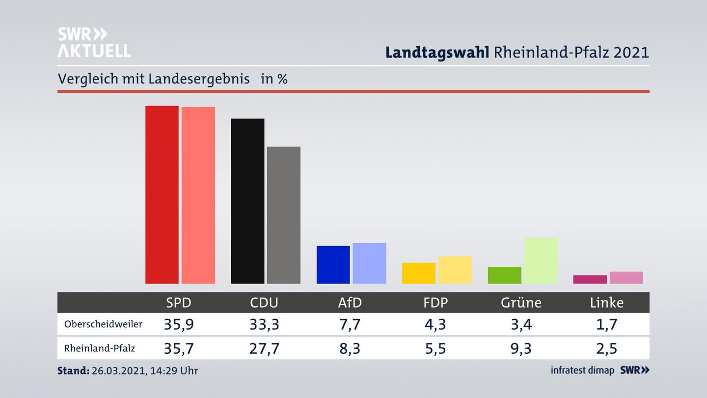 Ort im Vergleich zum Landesergebnis