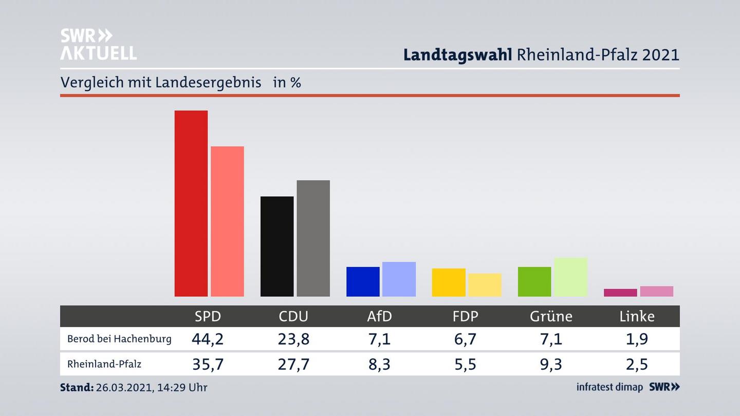 Ort im Vergleich zum Landesergebnis