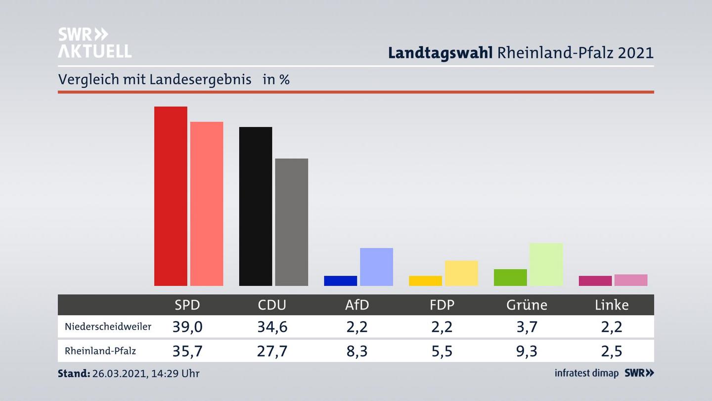 Ort im Vergleich zum Landesergebnis