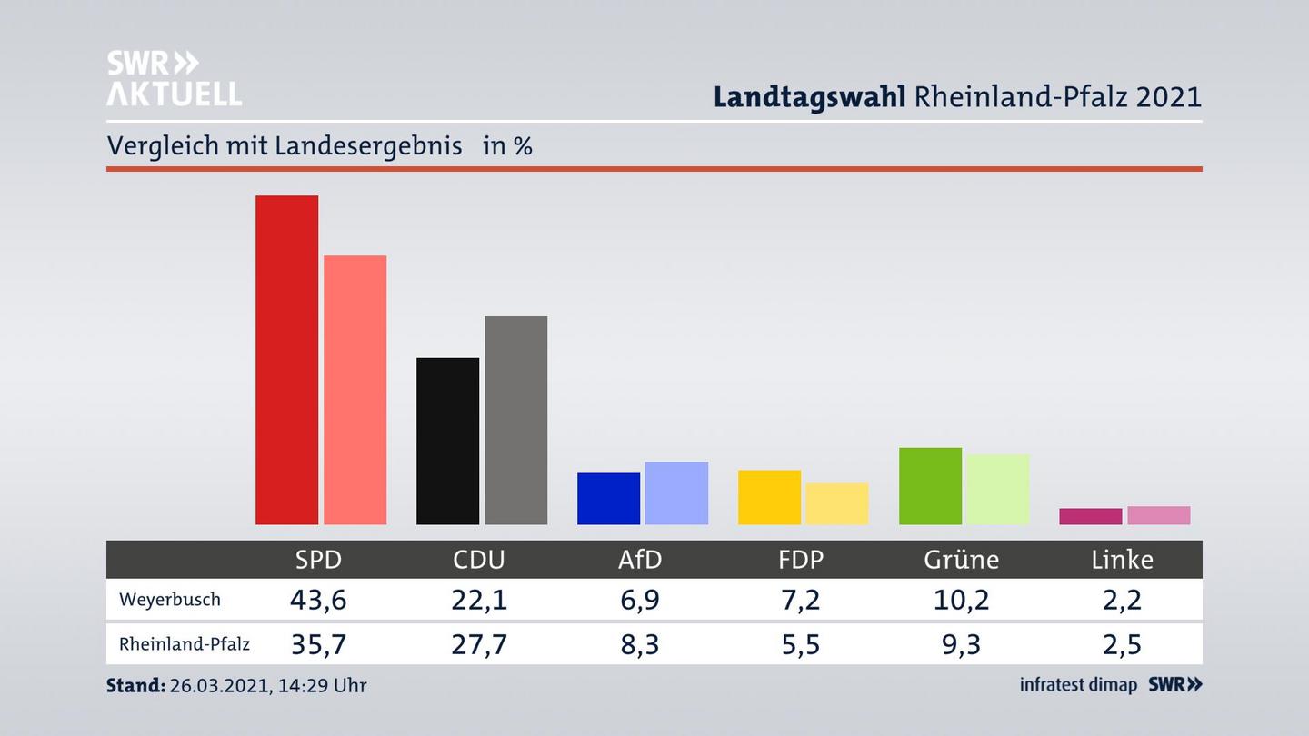 Ort im Vergleich zum Landesergebnis