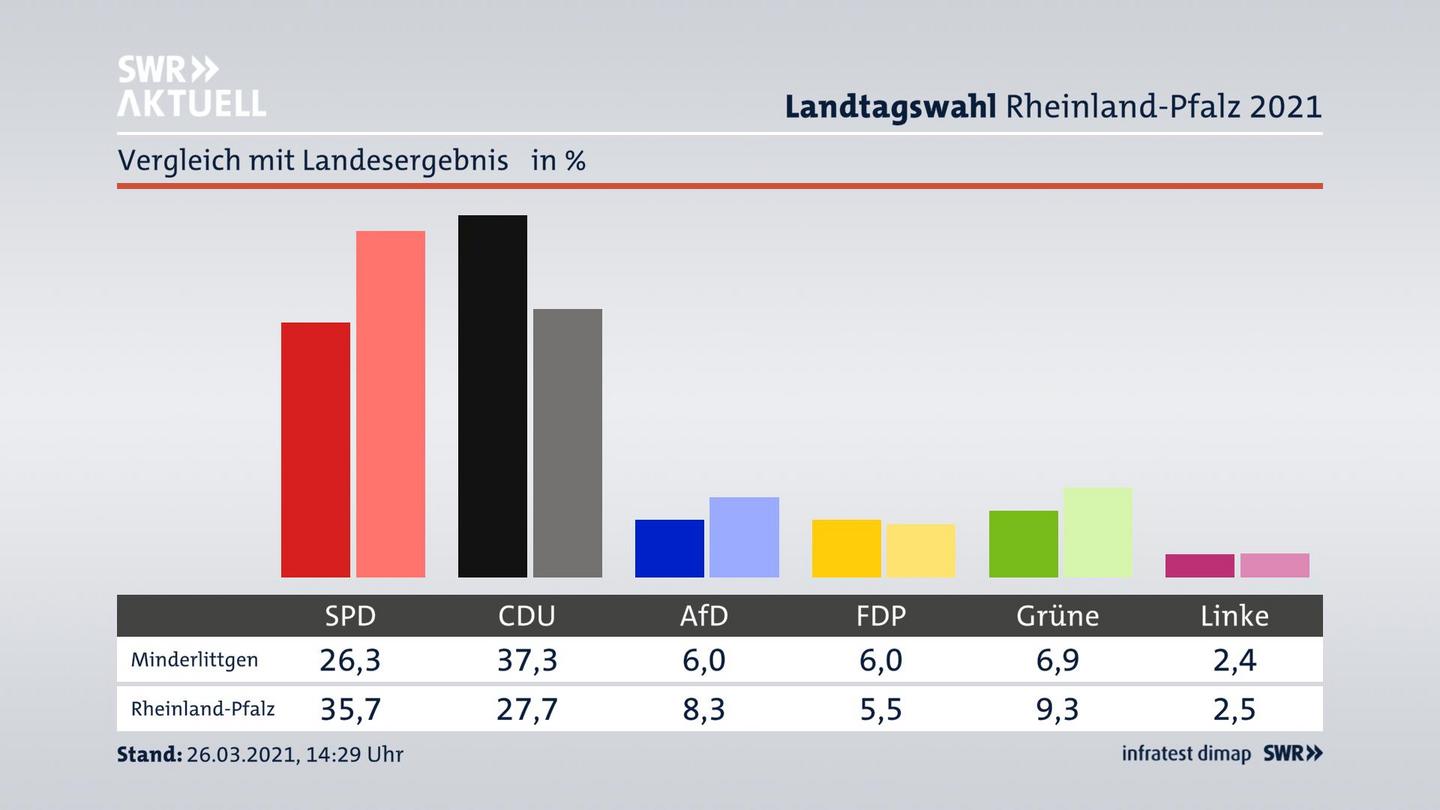 Ort im Vergleich zum Landesergebnis