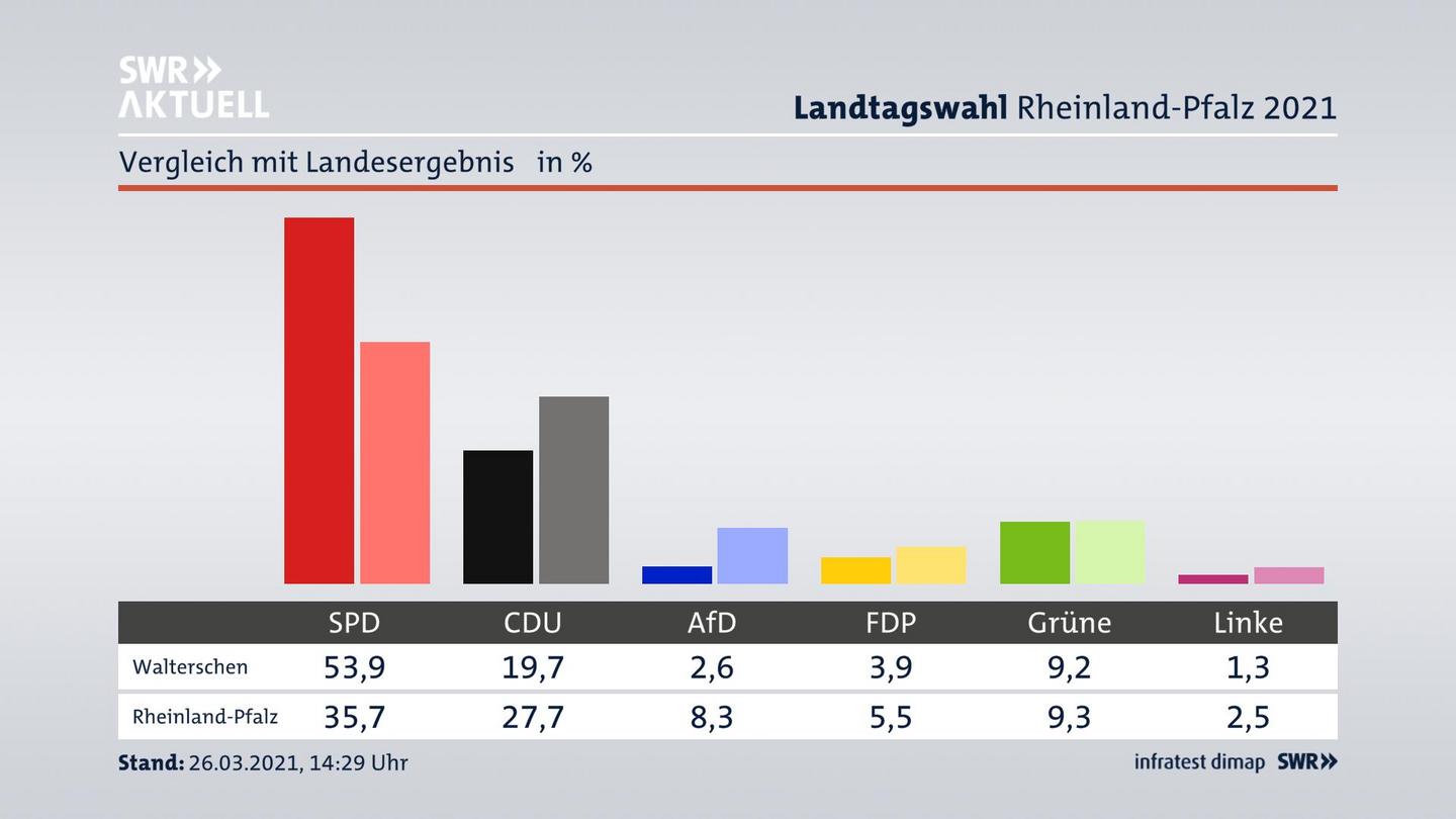 Ort im Vergleich zum Landesergebnis