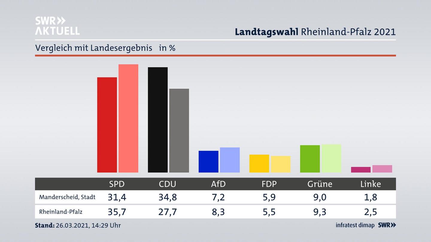 Ort im Vergleich zum Landesergebnis