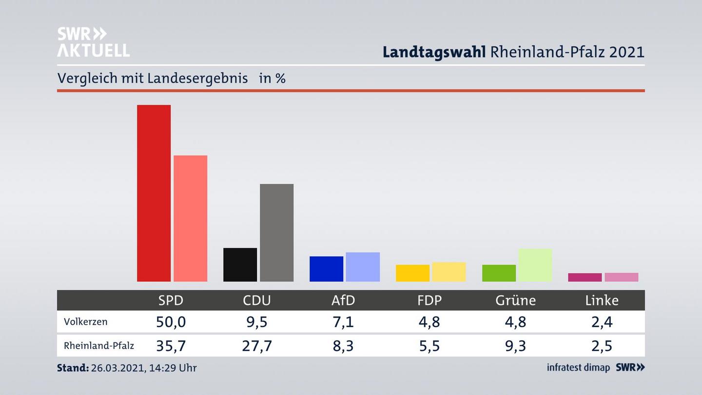 Ort im Vergleich zum Landesergebnis