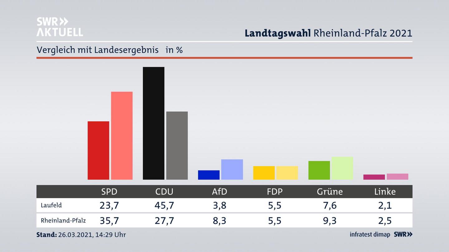 Ort im Vergleich zum Landesergebnis