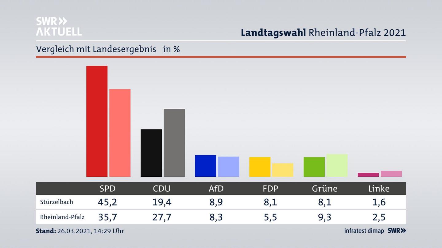 Ort im Vergleich zum Landesergebnis