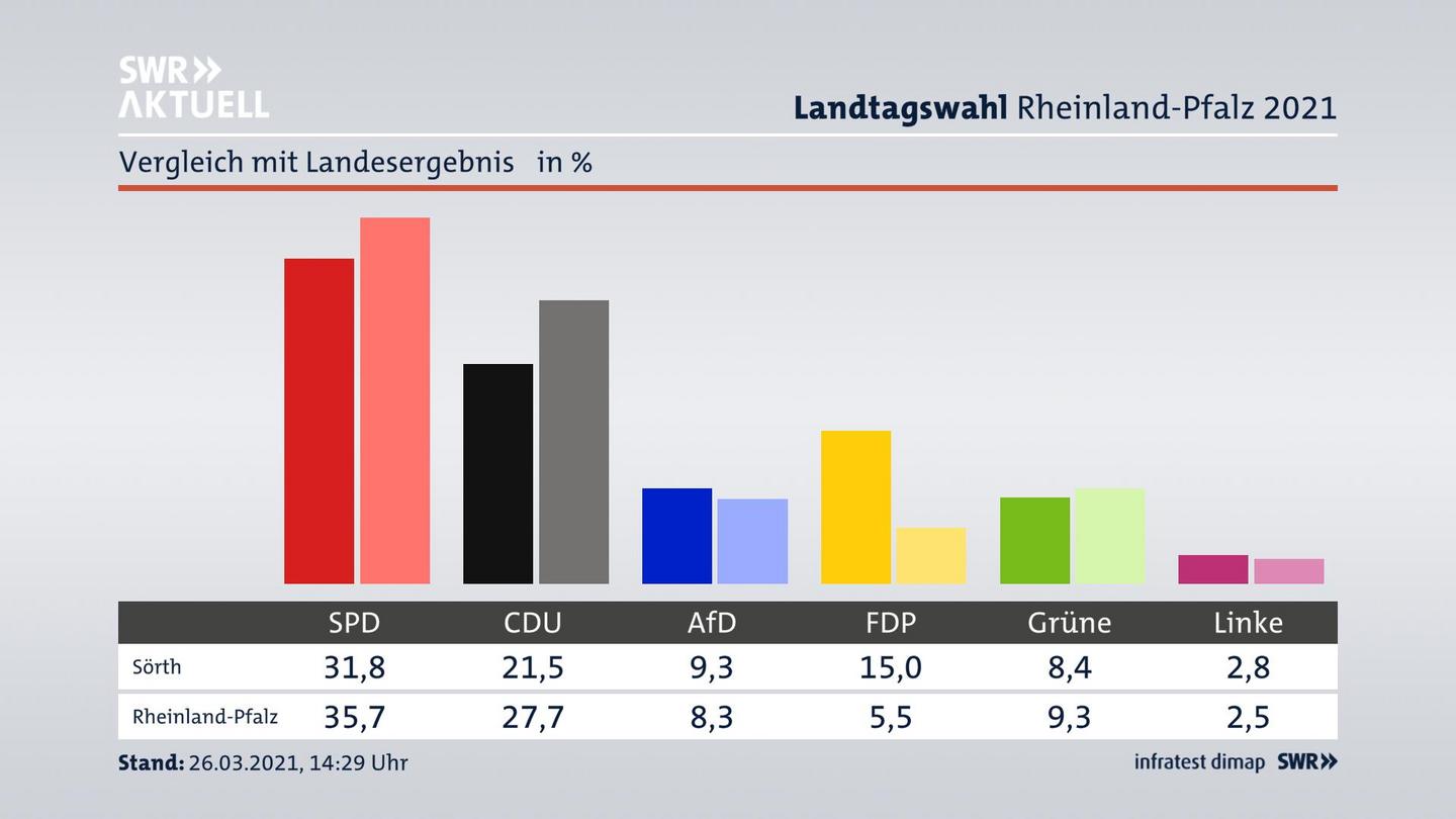 Ort im Vergleich zum Landesergebnis