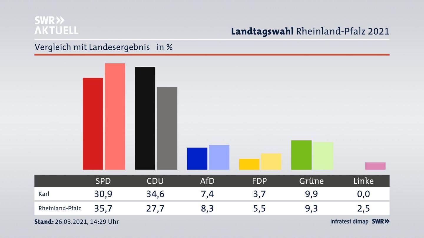 Ort im Vergleich zum Landesergebnis