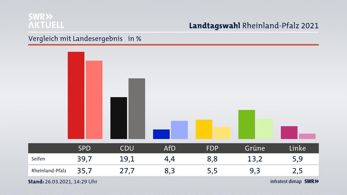 Ort im Vergleich zum Landesergebnis