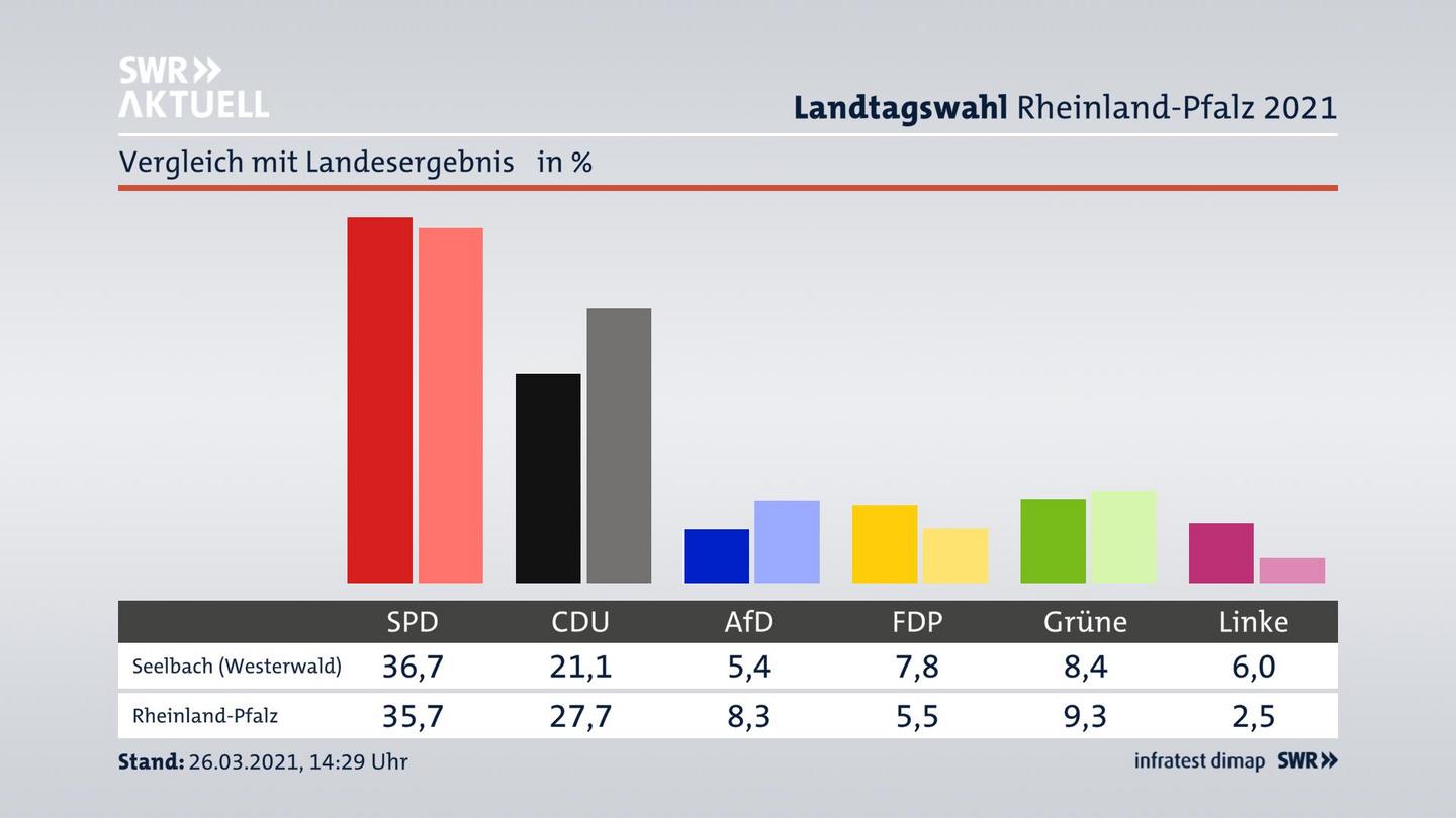 Ort im Vergleich zum Landesergebnis