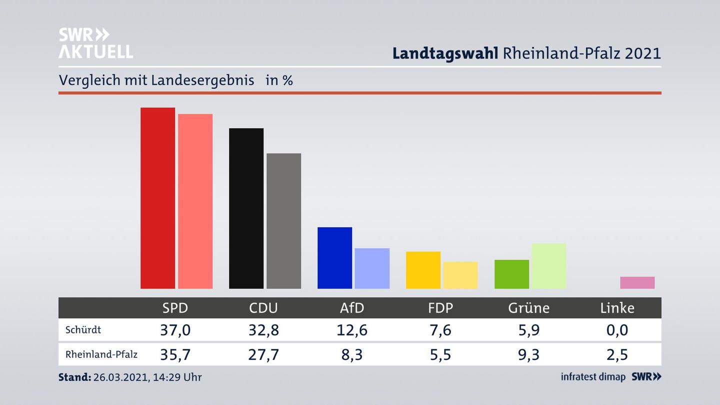 Ort im Vergleich zum Landesergebnis