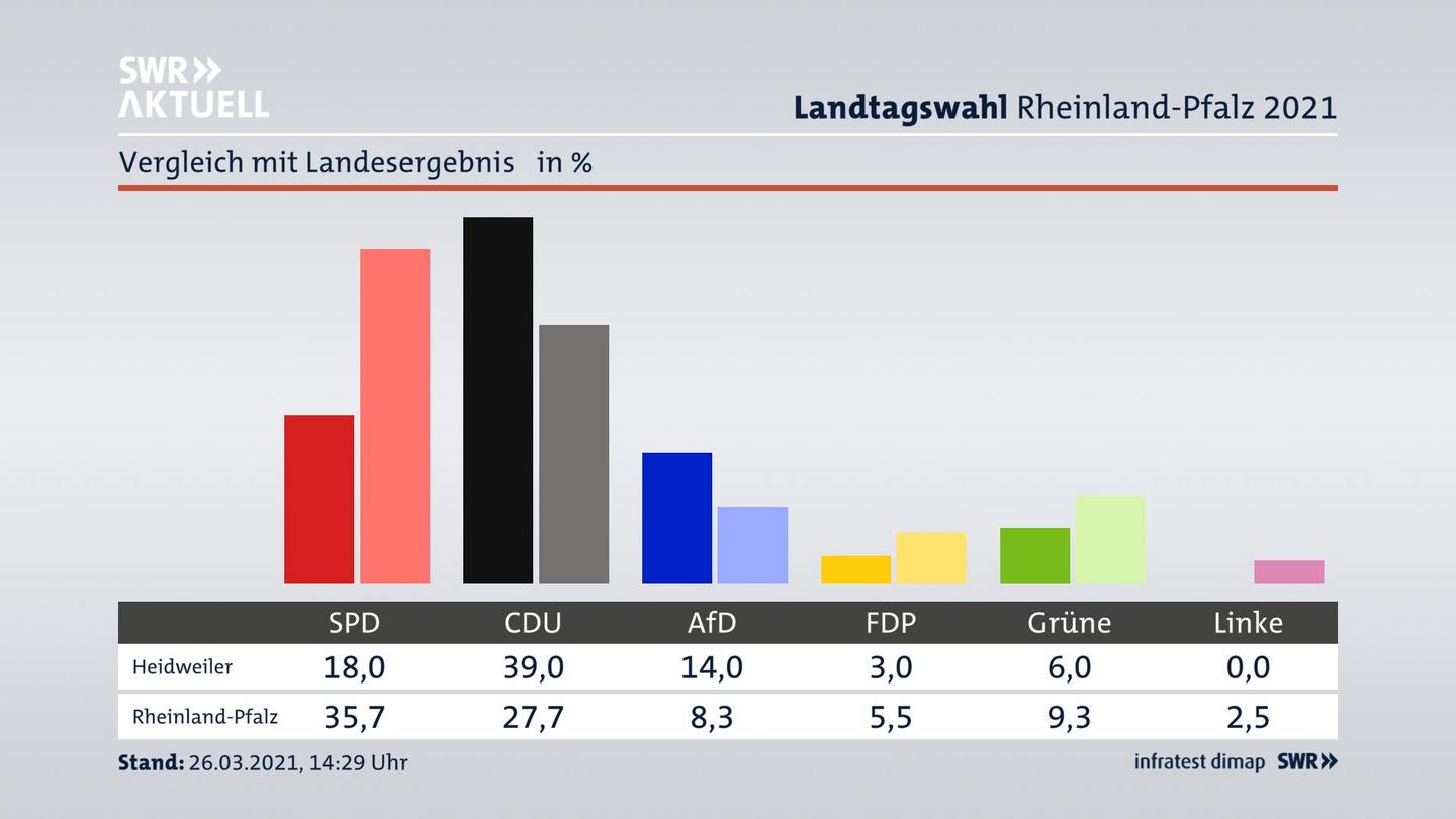 Ort im Vergleich zum Landesergebnis