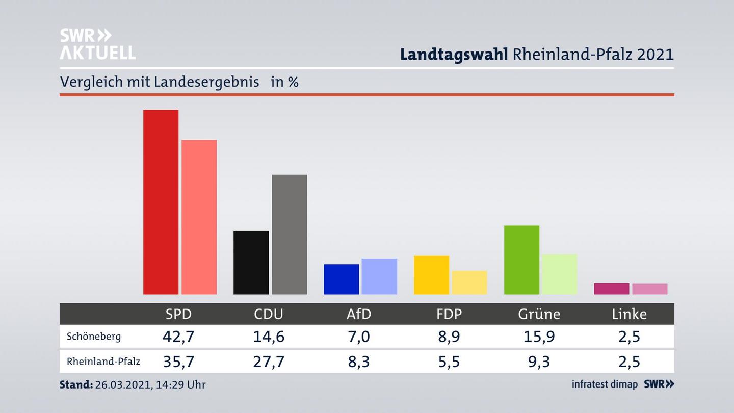 Ort im Vergleich zum Landesergebnis