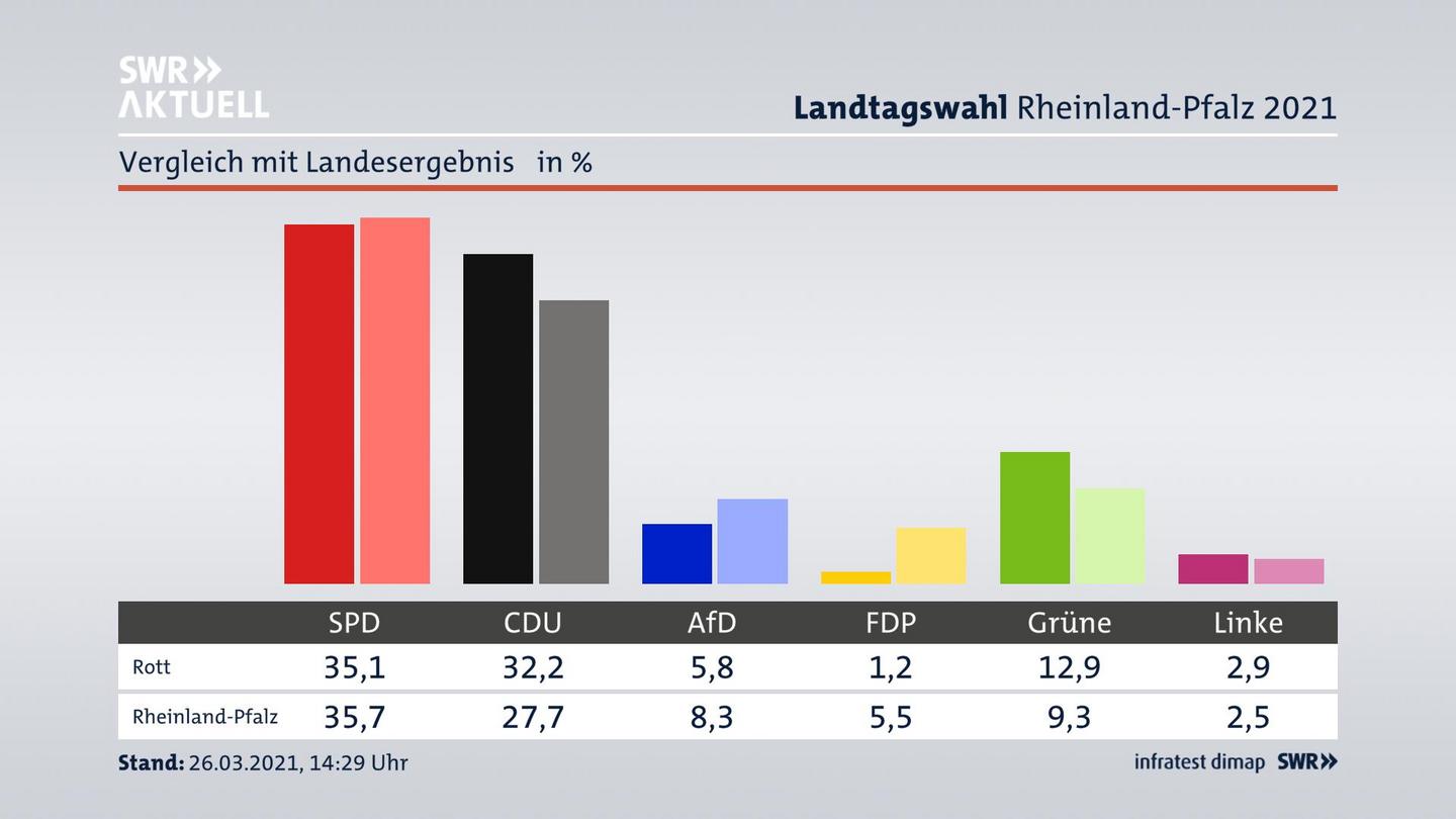 Ort im Vergleich zum Landesergebnis