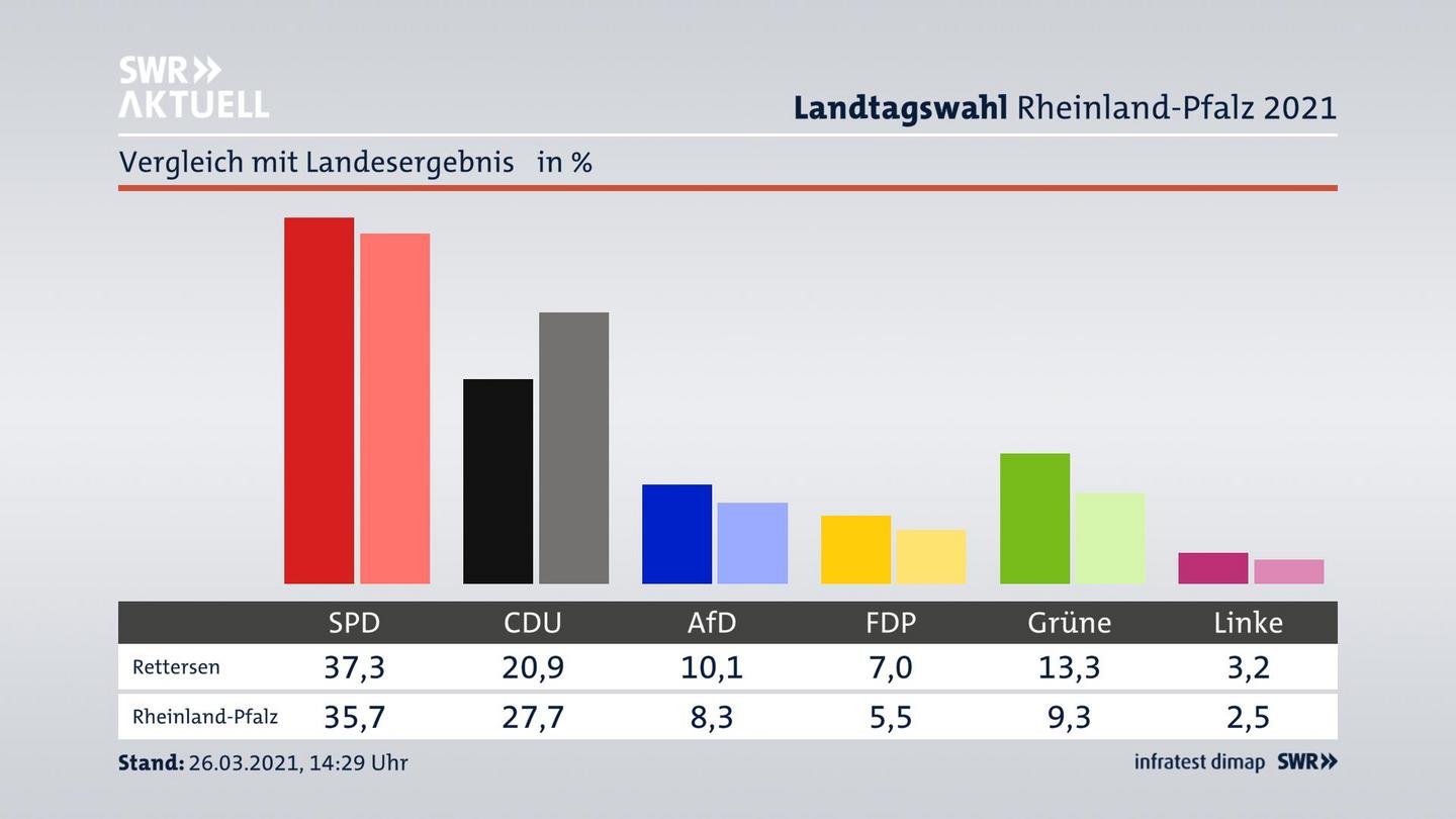 Ort im Vergleich zum Landesergebnis