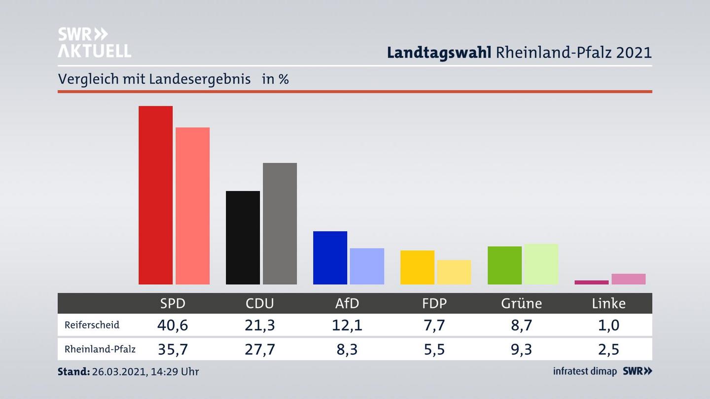 Ort im Vergleich zum Landesergebnis