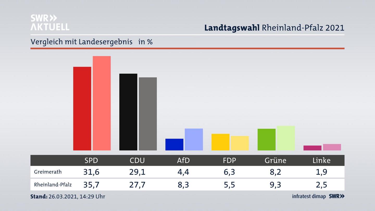 Ort im Vergleich zum Landesergebnis