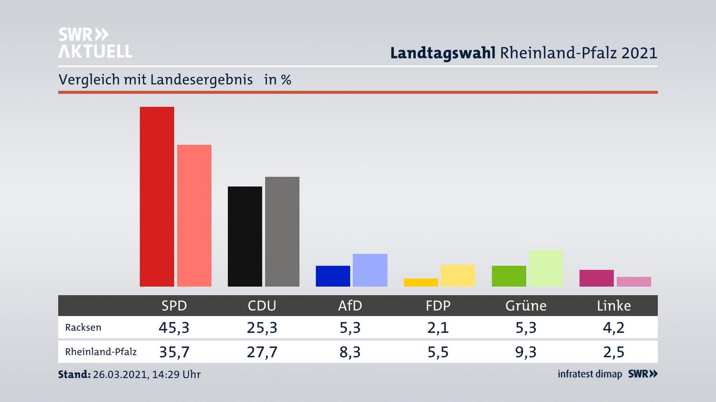 Ort im Vergleich zum Landesergebnis
