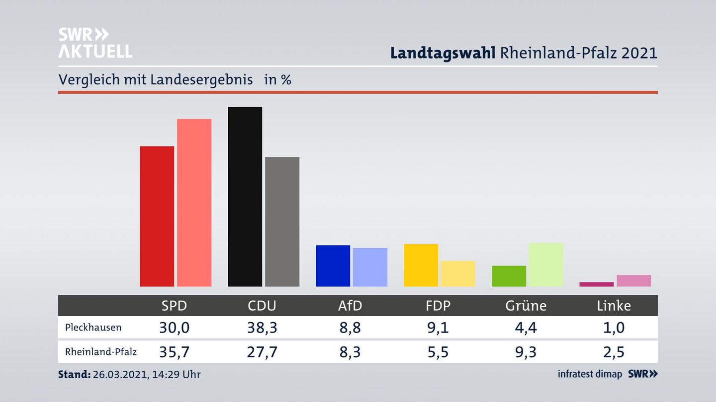 Ort im Vergleich zum Landesergebnis