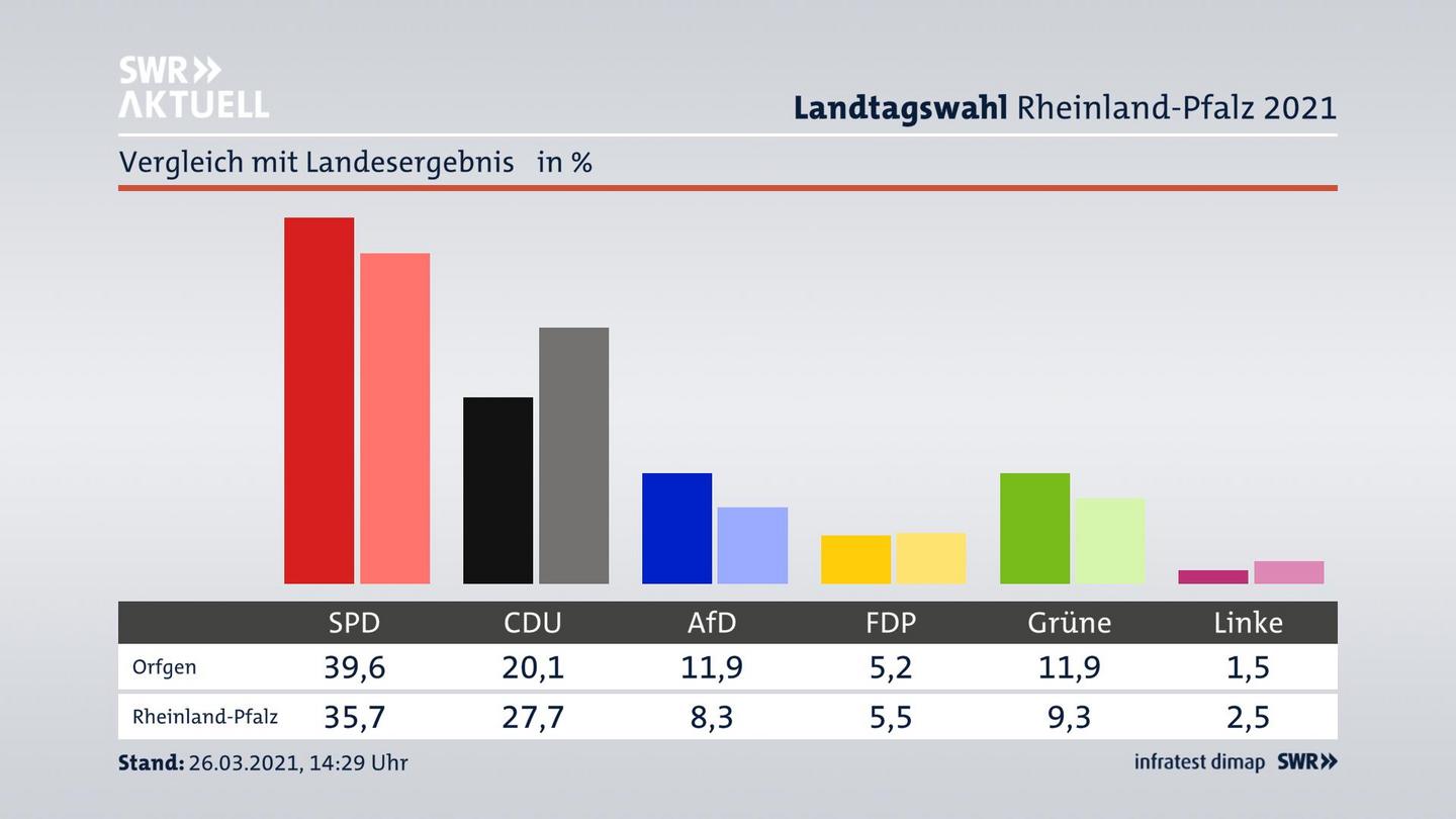 Ort im Vergleich zum Landesergebnis