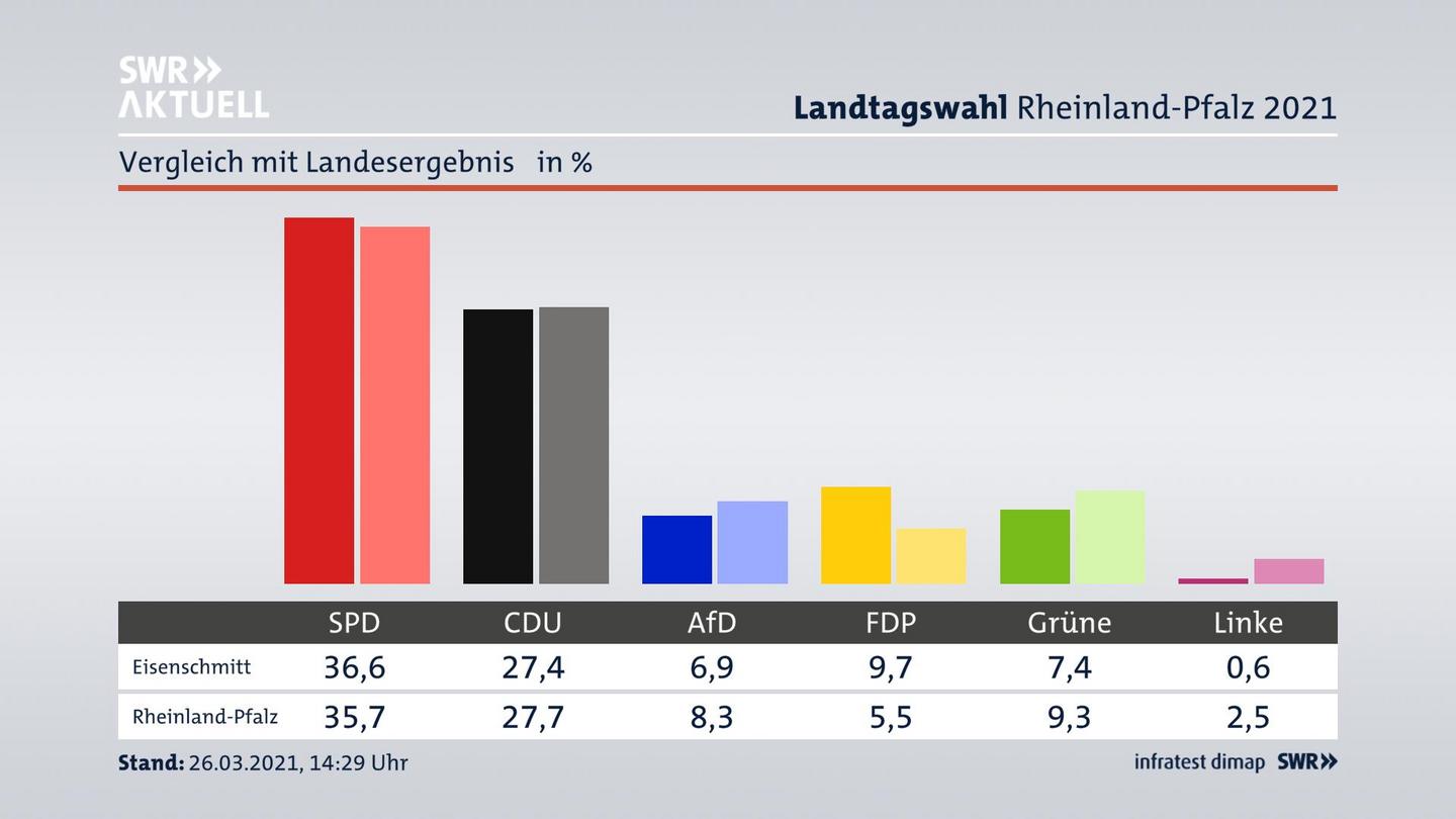 Ort im Vergleich zum Landesergebnis