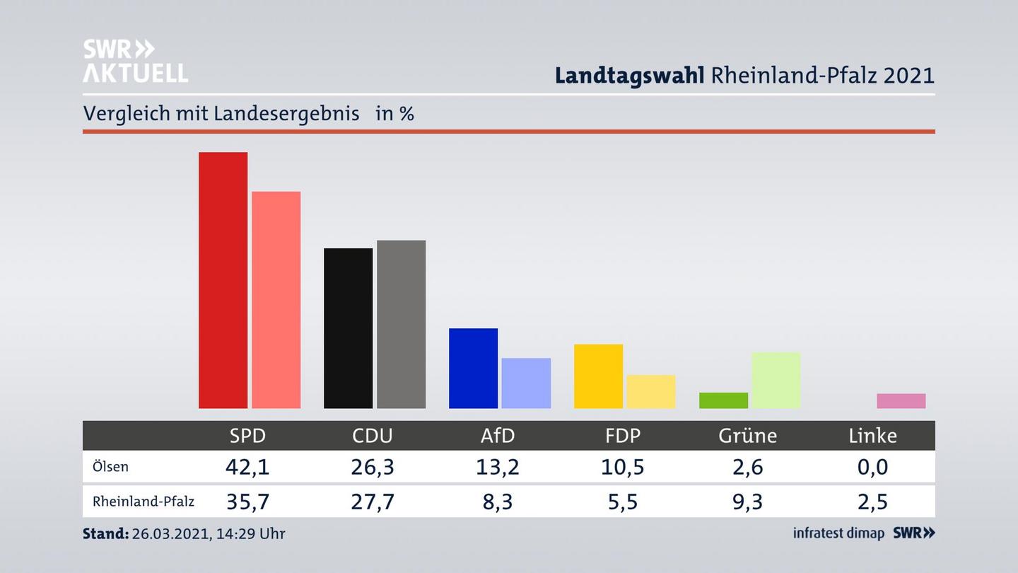 Ort im Vergleich zum Landesergebnis