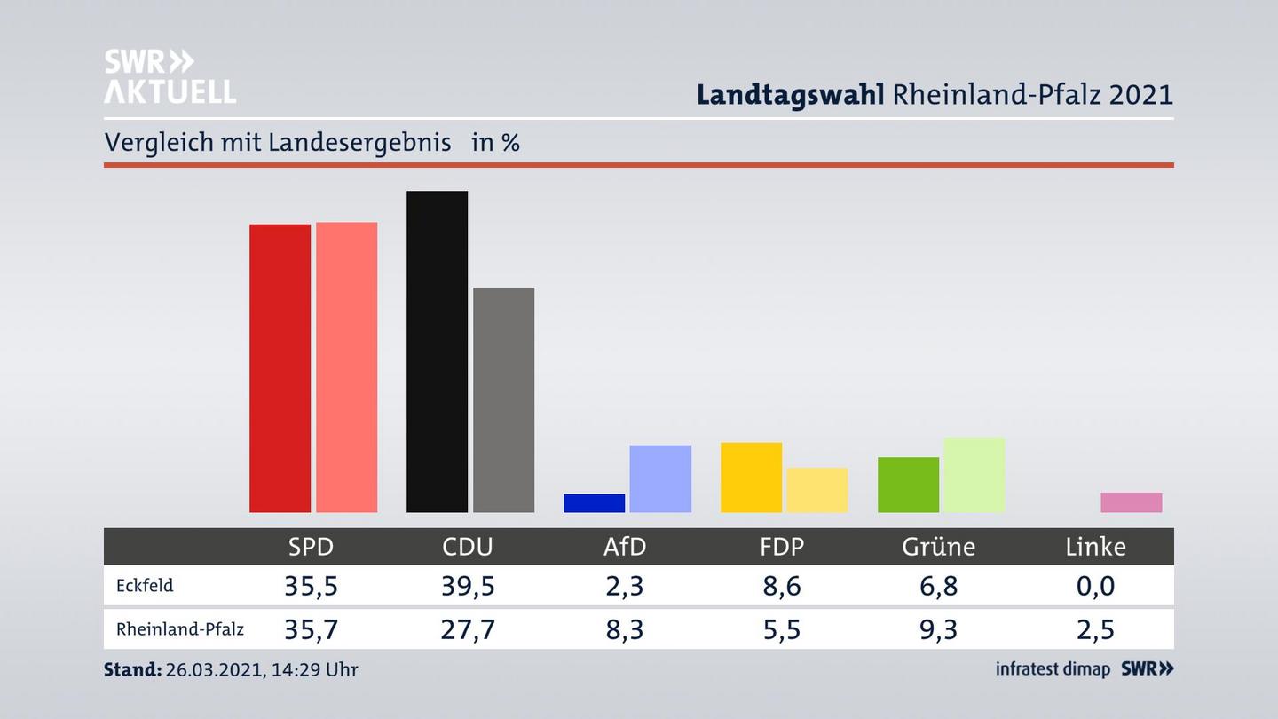Ort im Vergleich zum Landesergebnis