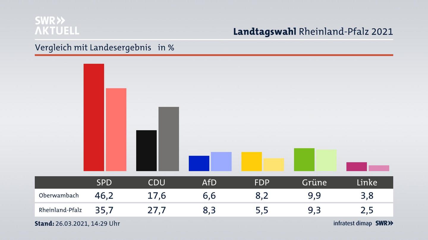 Ort im Vergleich zum Landesergebnis