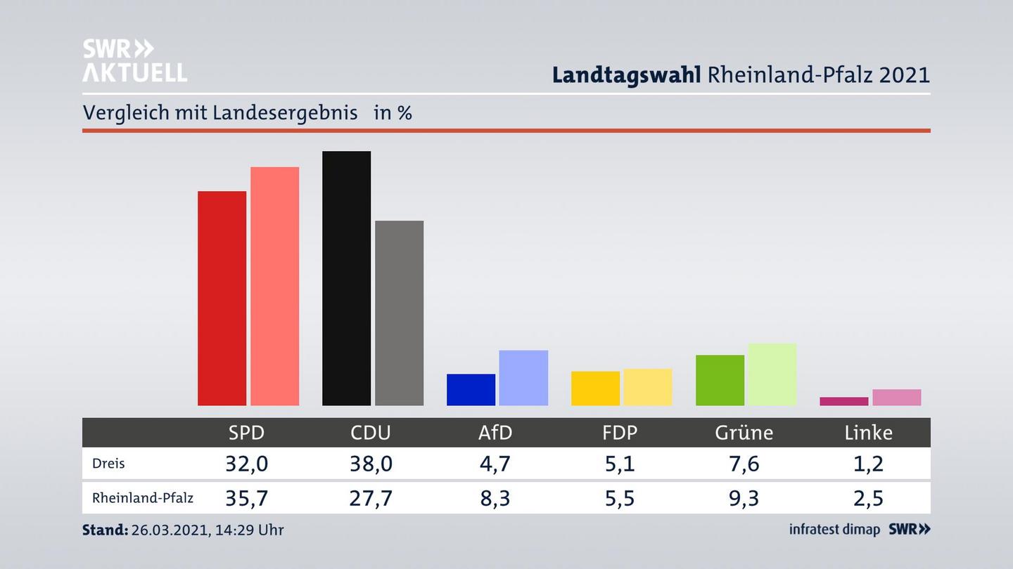 Ort im Vergleich zum Landesergebnis