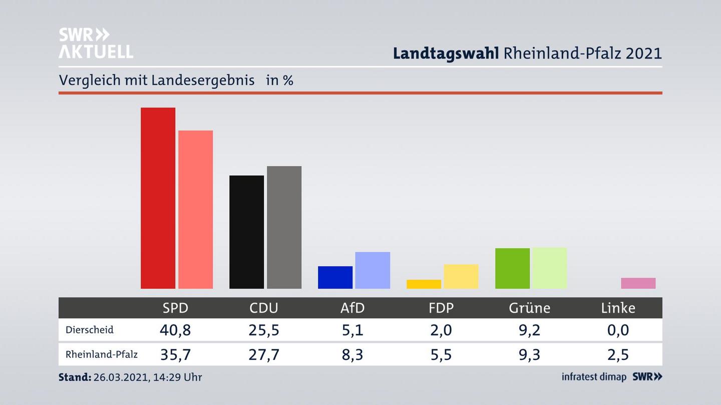 Ort im Vergleich zum Landesergebnis
