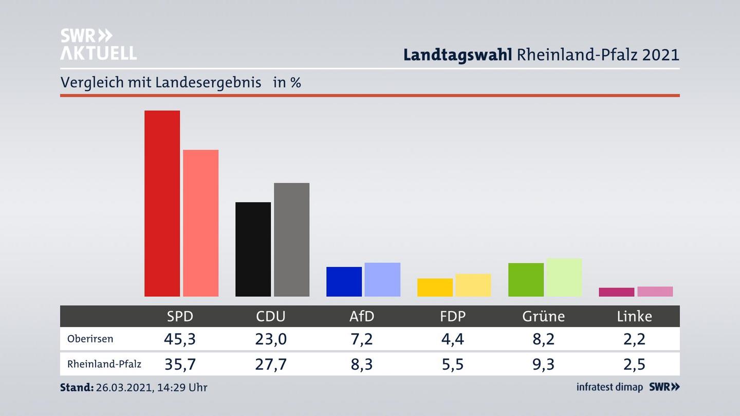 Ort im Vergleich zum Landesergebnis
