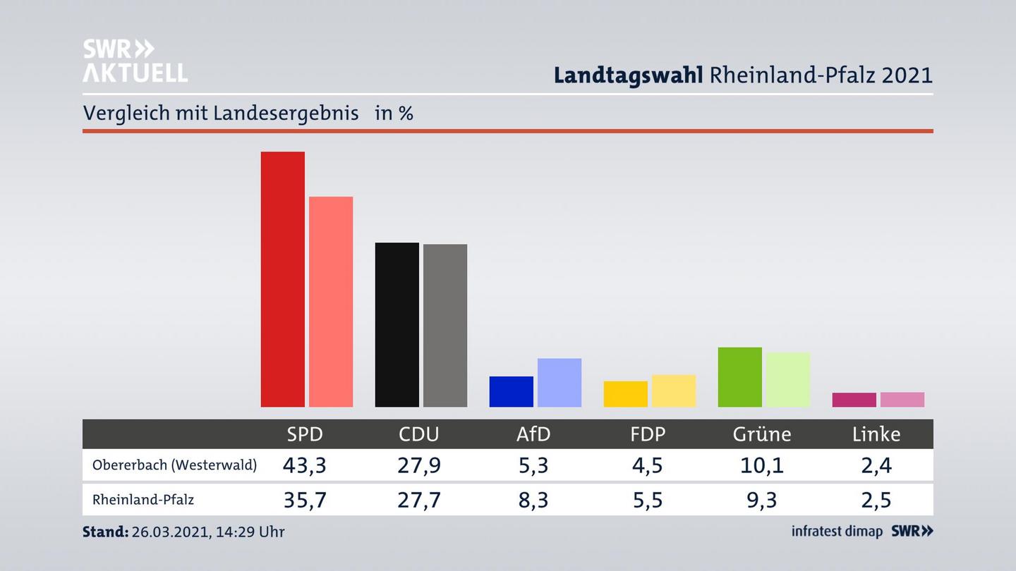 Ort im Vergleich zum Landesergebnis