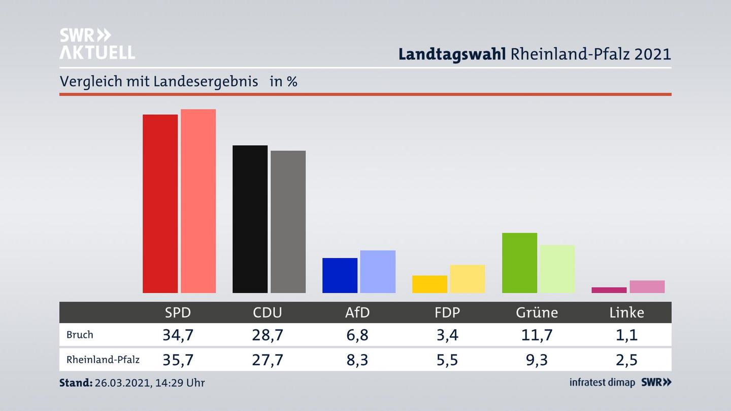 Ort im Vergleich zum Landesergebnis