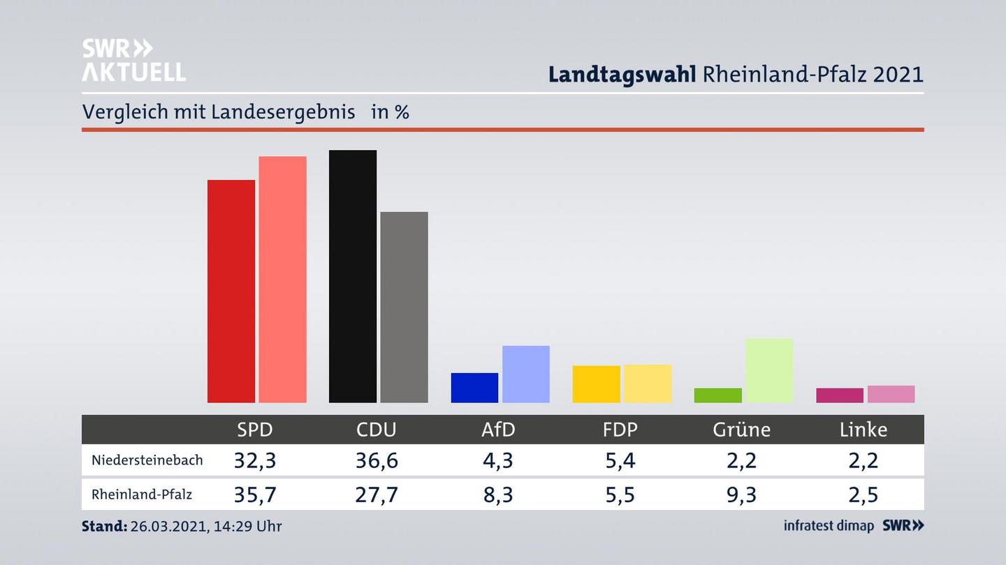 Ort im Vergleich zum Landesergebnis
