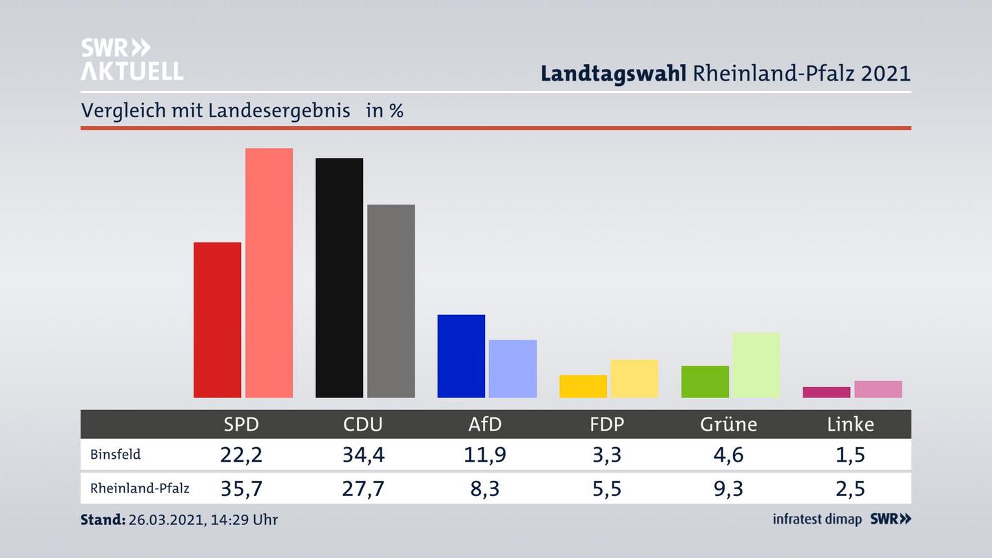 Ort im Vergleich zum Landesergebnis