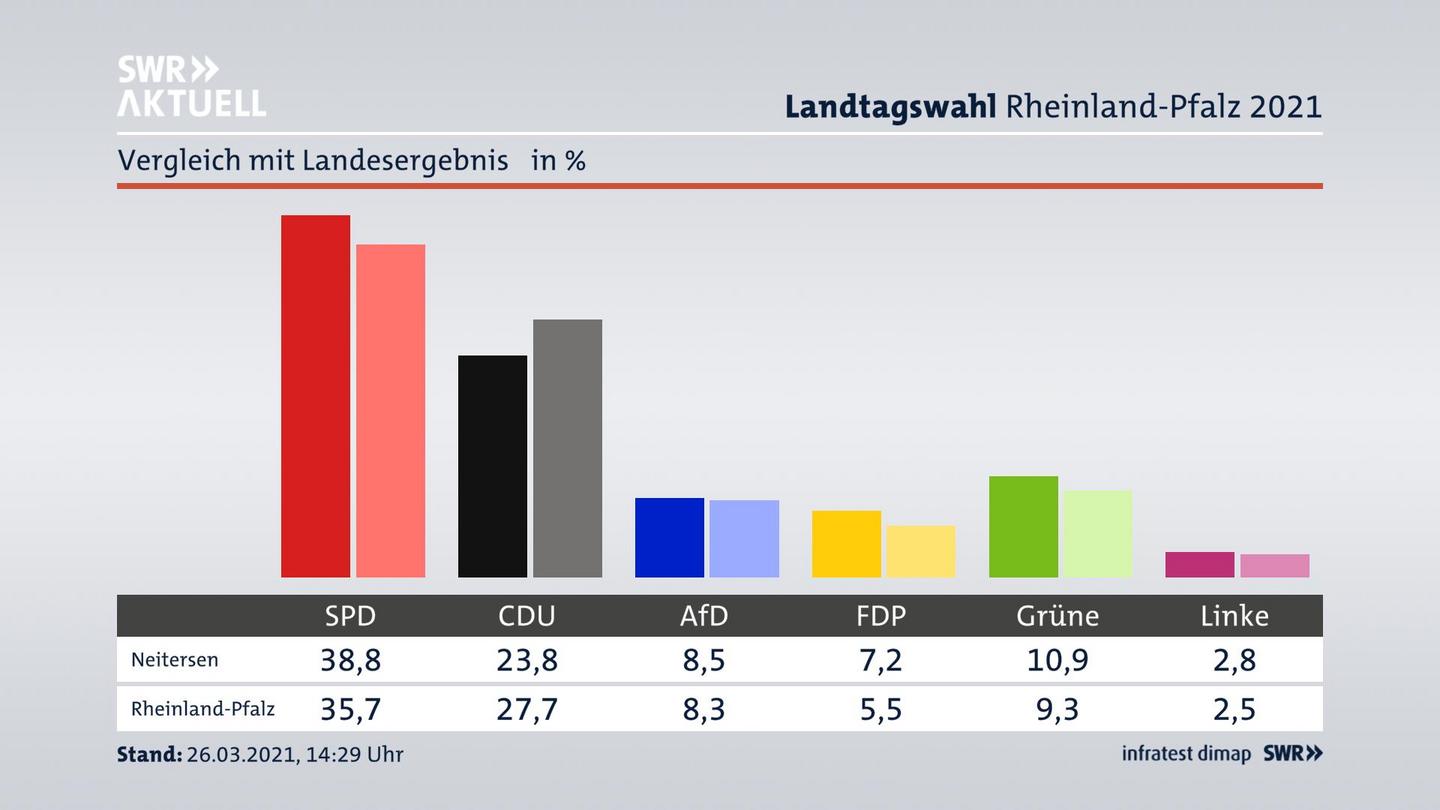 Ort im Vergleich zum Landesergebnis