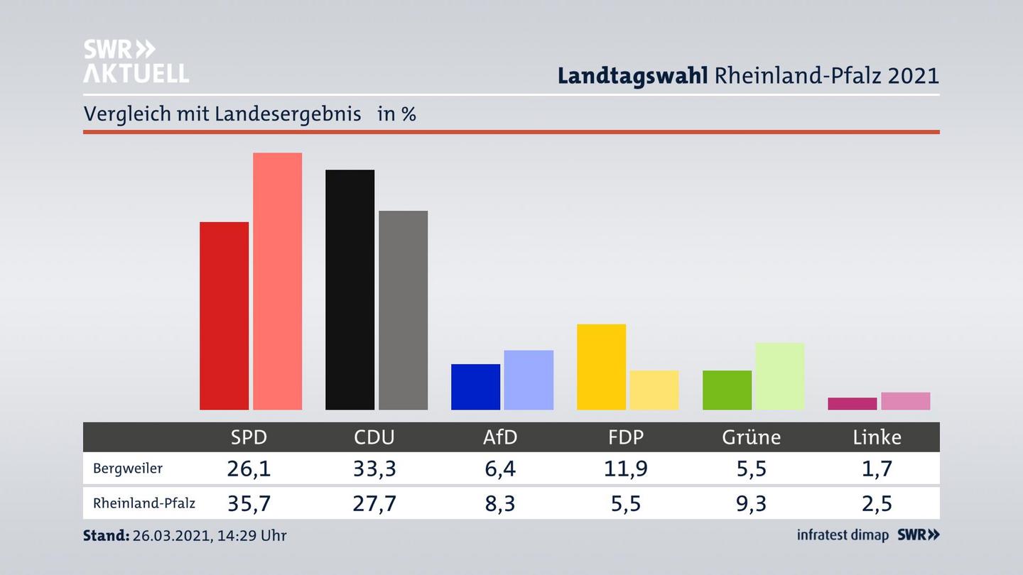 Ort im Vergleich zum Landesergebnis