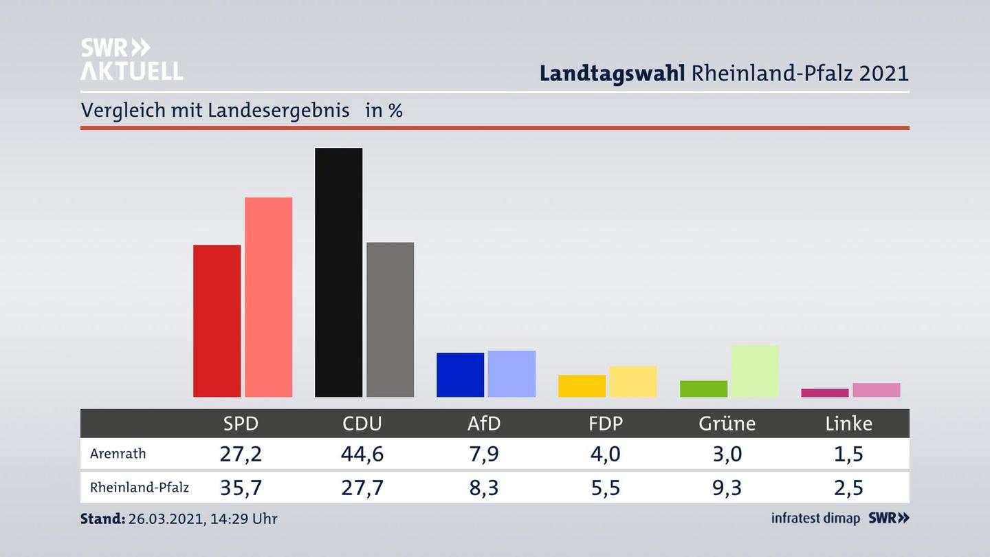 Ort im Vergleich zum Landesergebnis