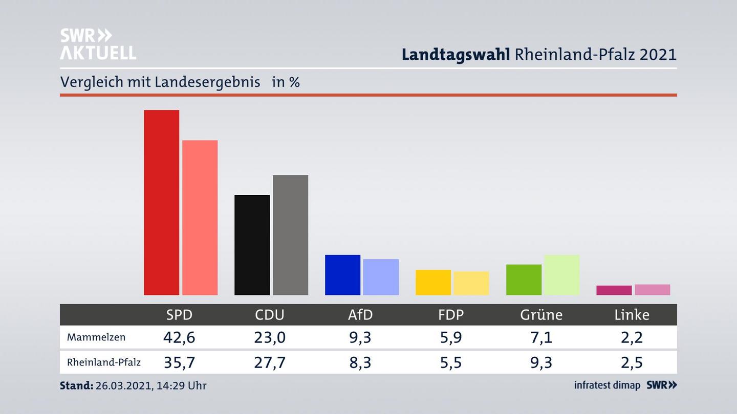 Ort im Vergleich zum Landesergebnis