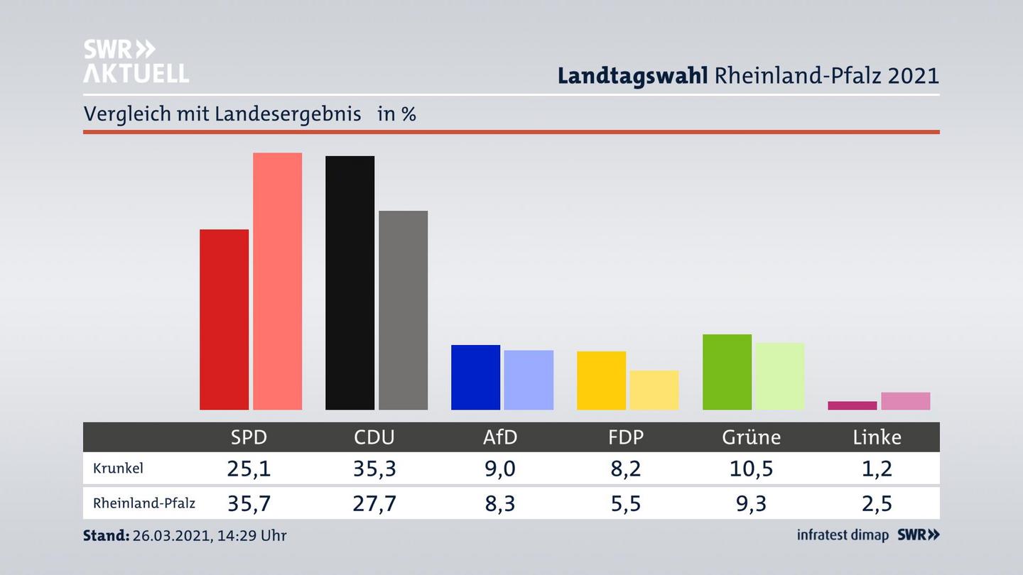 Ort im Vergleich zum Landesergebnis