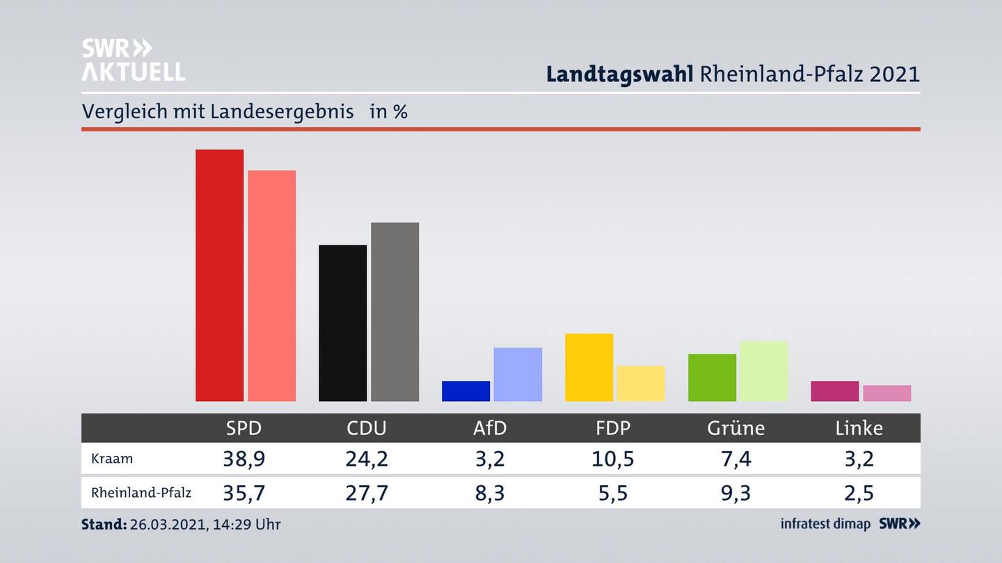 Ort im Vergleich zum Landesergebnis