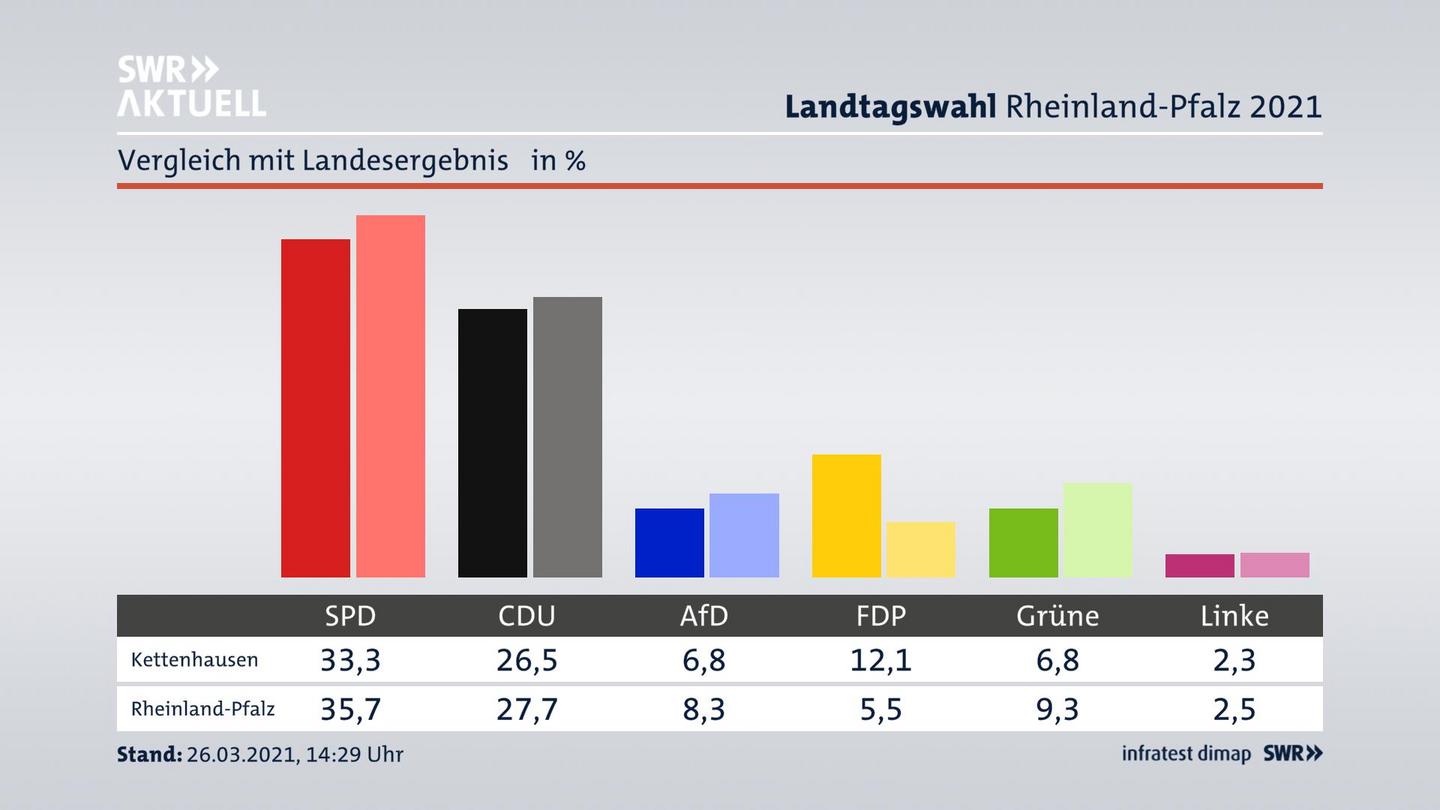 Ort im Vergleich zum Landesergebnis