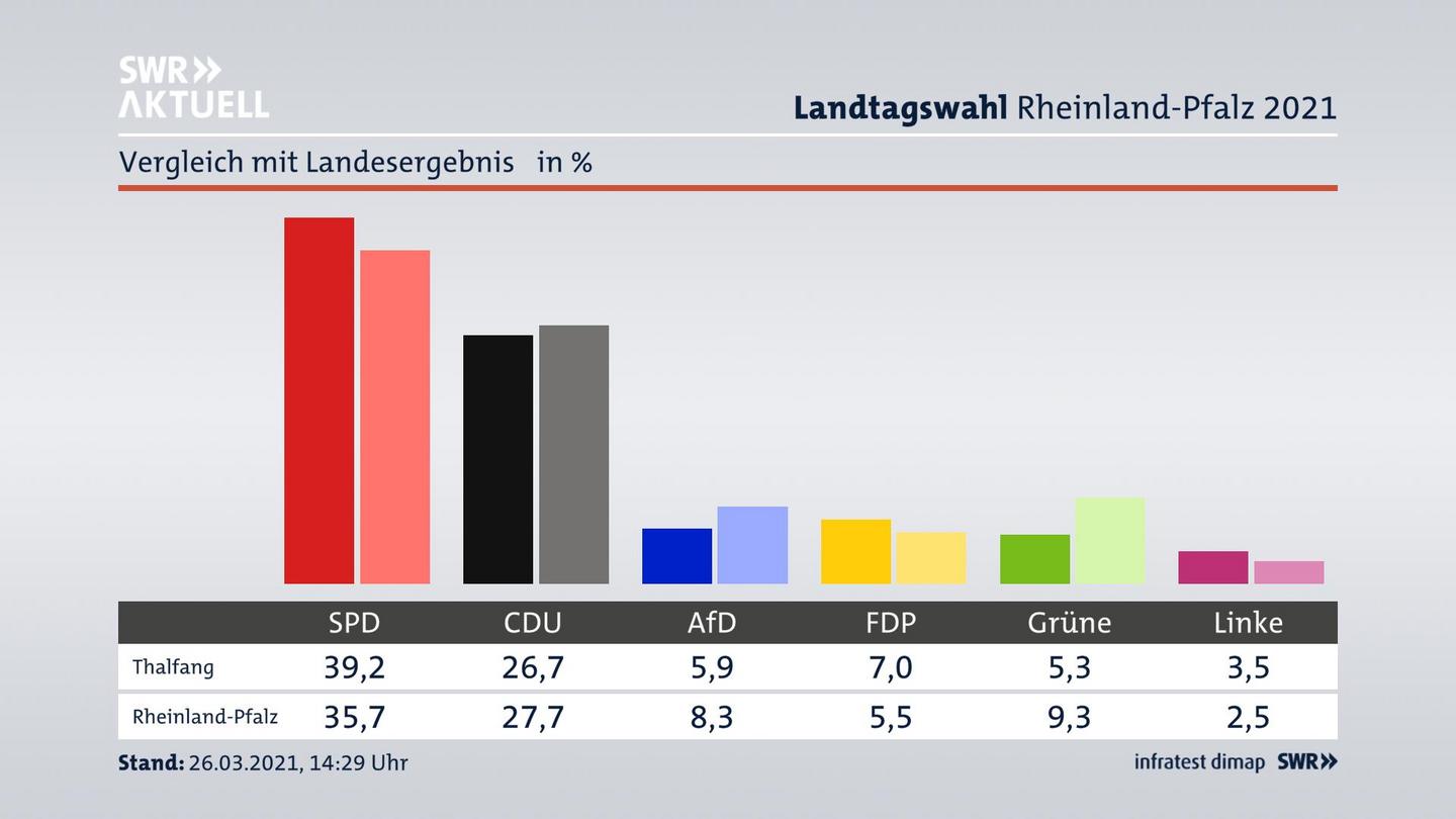 Ort im Vergleich zum Landesergebnis