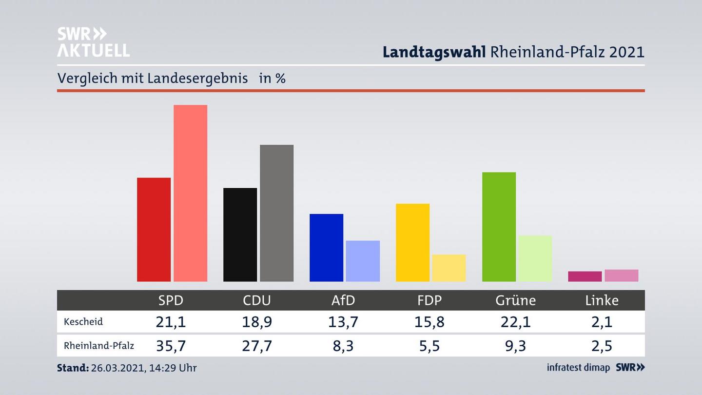 Ort im Vergleich zum Landesergebnis